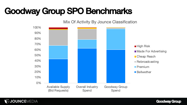 Goodway Group supply chain quality benchmarking chart